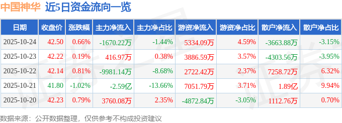 股票行情快报：中国神华（601088）10月24日主力资金净卖出1670.22万元