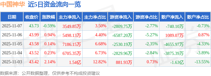 股票行情快报：中国神华（601088）11月7日主力资金净买入3549.85万元