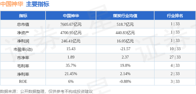股票行情快报：中国神华（601088）9月18日主力资金净卖出6207.13万元