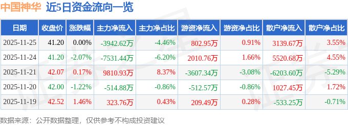 股票行情快报：中国神华（601088）11月25日主力资金净卖出3942.62万元