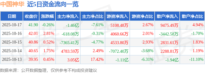 股票行情快报：中国神华（601088）10月17日主力资金净卖出1.46亿元