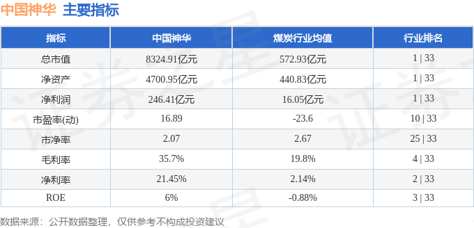 股票行情快报：中国神华（601088）10月17日主力资金净卖出1.46亿元