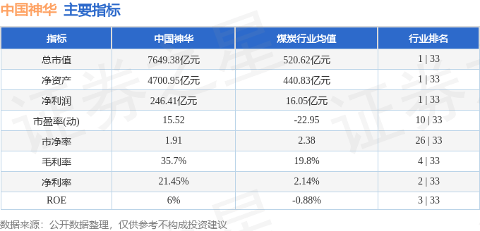 股票行情快报：中国神华（601088）9月30日主力资金净买入1518.61万元
