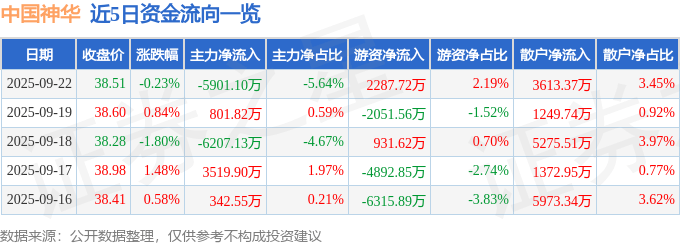 股票行情快报：中国神华（601088）9月22日主力资金净卖出5901.10万元