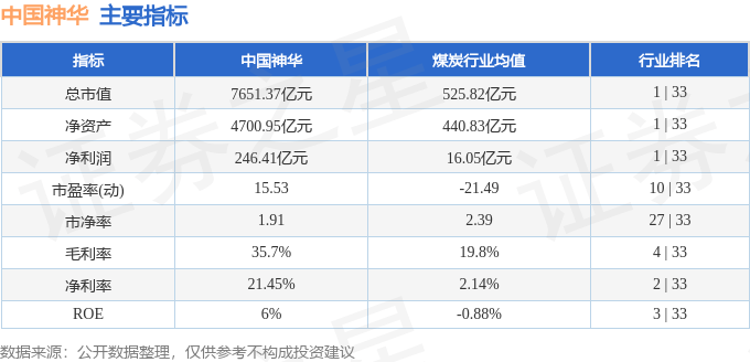 股票行情快报：中国神华（601088）9月22日主力资金净卖出5901.10万元