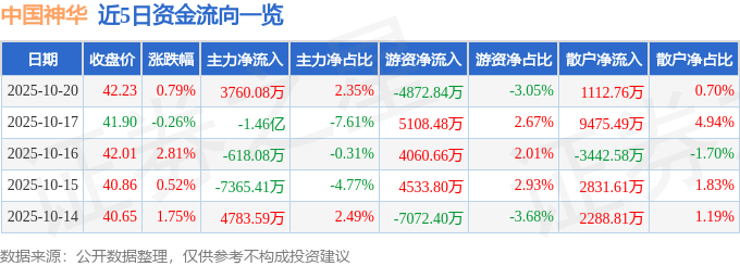 股票行情快报：中国神华（601088）10月20日主力资金净买入3760.08万元