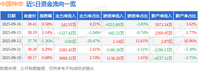 股票行情快报：中国神华（601088）9月16日主力资金净买入342.55万元