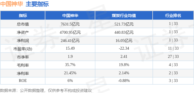 股票行情快报：中国神华（601088）9月16日主力资金净买入342.55万元