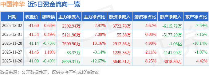 股票行情快报：中国神华（601088）12月2日主力资金净买入2392.94万元