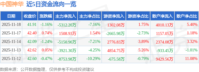 股票行情快报：中国神华（601088）11月18日主力资金净卖出5312.20万元