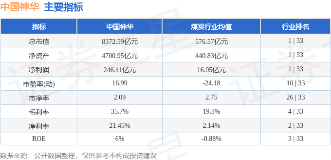股票行情快报：中国神华（601088）10月22日主力资金净卖出9981.14万元