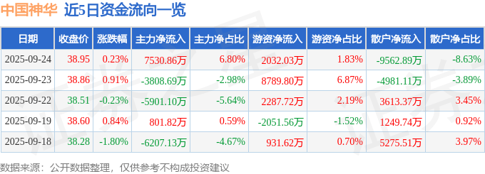 股票行情快报：中国神华（601088）9月24日主力资金净买入7530.86万元