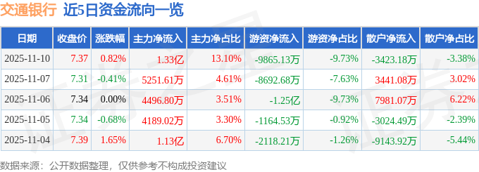 股票行情快报：交通银行（601328）11月10日主力资金净买入1.33亿元