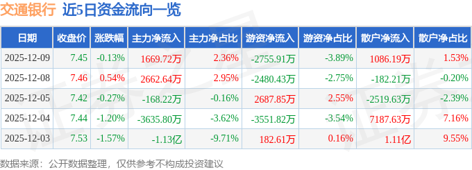 股票行情快报：交通银行（601328）12月9日主力资金净买入1669.72万元