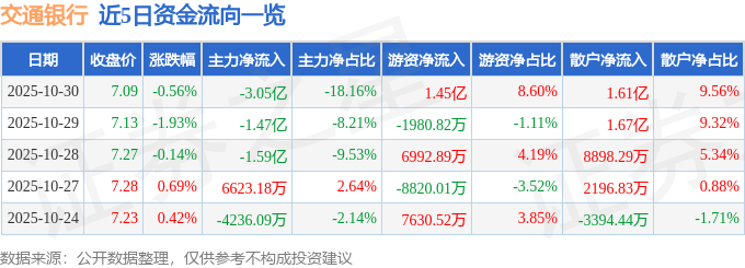 股票行情快报：交通银行（601328）10月30日主力资金净卖出3.05亿元