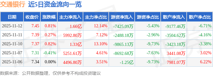 股票行情快报：交通银行（601328）11月12日主力资金净买入1.66亿元