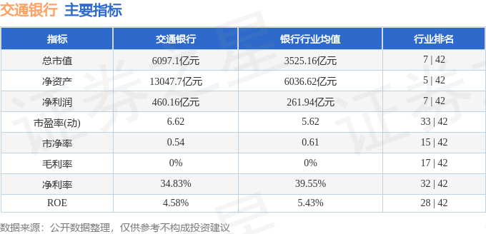 股票行情快报：交通银行（601328）9月18日主力资金净卖出8735.35万元