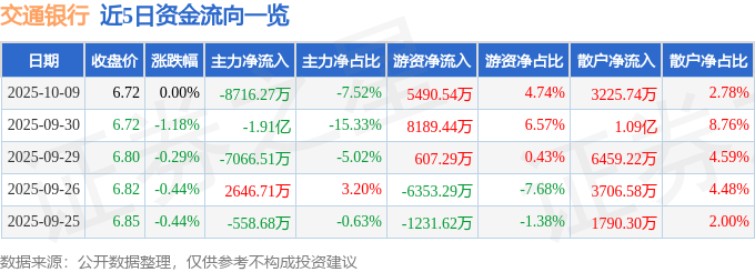 股票行情快报：交通银行（601328）10月9日主力资金净卖出8716.27万元