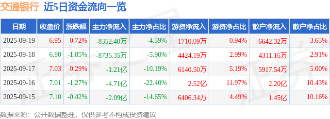 股票行情快报：交通银行（601328）9月19日主力资金净卖出8352.40万元