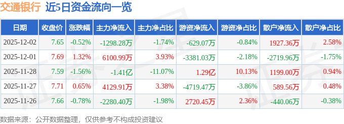 股票行情快报：交通银行（601328）12月2日主力资金净卖出1298.28万元