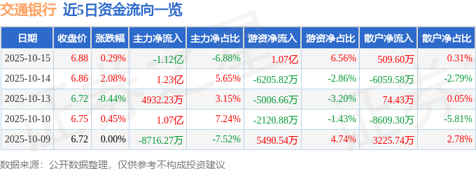 股票行情快报：交通银行（601328）10月15日主力资金净卖出1.12亿元