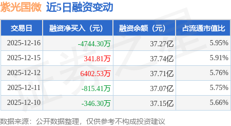 紫光国微：12月16日融券卖出6700股，融资融券余额37.31亿元