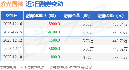 紫光国微：12月16日融券卖出6700股，融资融券余额37.31亿元