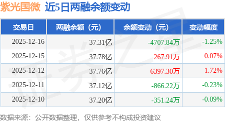 紫光国微：12月16日融券卖出6700股，融资融券余额37.31亿元