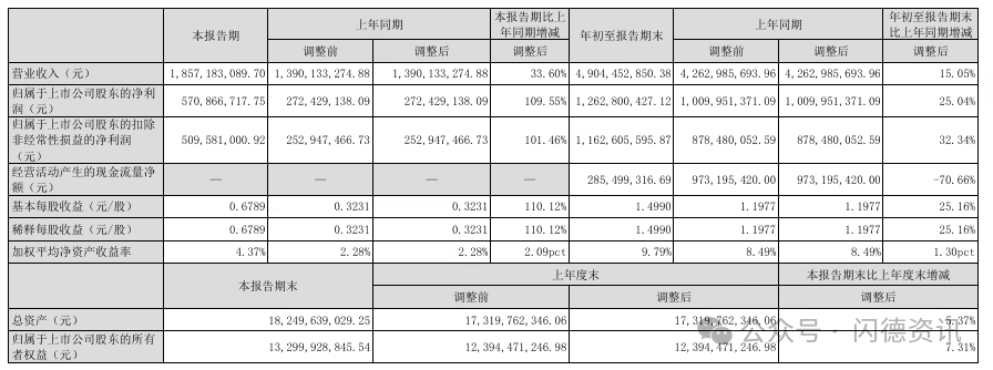 紫光国微前三季度利润超2024年