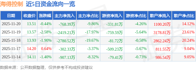 股票行情快报：海得控制（002184）11月20日主力资金净卖出768.39万元