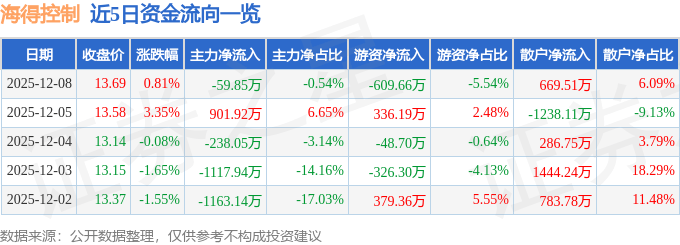 股票行情快报：海得控制（002184）12月8日主力资金净卖出59.85万元