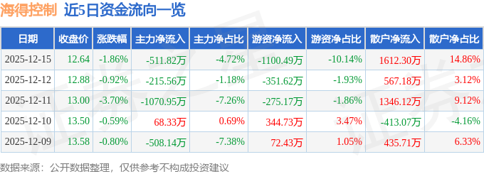股票行情快报：海得控制（002184）12月15日主力资金净卖出511.82万元