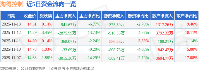 股票行情快报：海得控制（002184）11月13日主力资金净卖出941.67万元