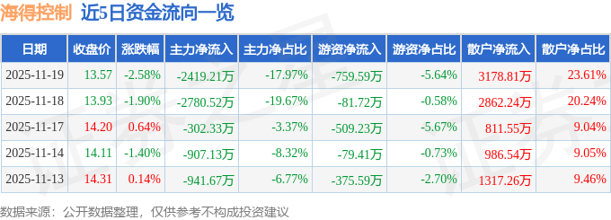 股票行情快报：海得控制（002184）11月19日主力资金净卖出2419.21万元