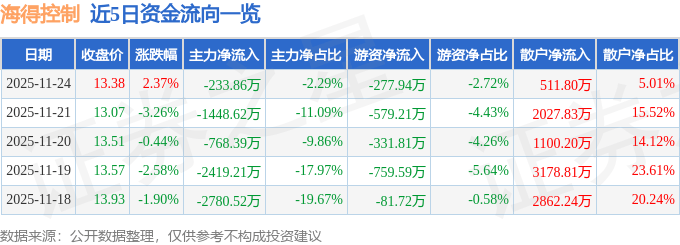 股票行情快报：海得控制（002184）11月24日主力资金净卖出233.86万元