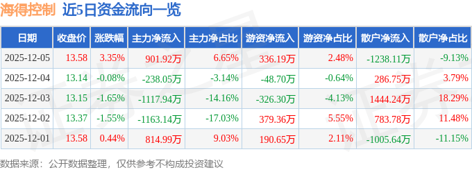 股票行情快报：海得控制（002184）12月5日主力资金净买入901.92万元