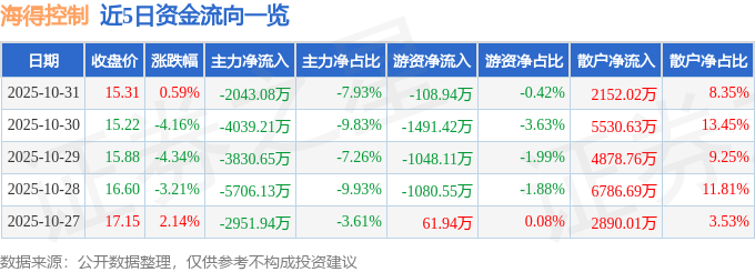 股票行情快报：海得控制（002184）10月31日主力资金净卖出2043.08万元