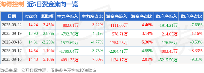 股票行情快报：海得控制（002184）9月22日主力资金净买入802.61万元