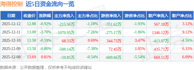 股票行情快报：海得控制（002184）12月12日主力资金净卖出215.56万元