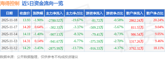 股票行情快报：海得控制（002184）11月18日主力资金净卖出2780.52万元