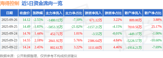 股票行情快报：海得控制（002184）9月26日主力资金净卖出1480.12万元