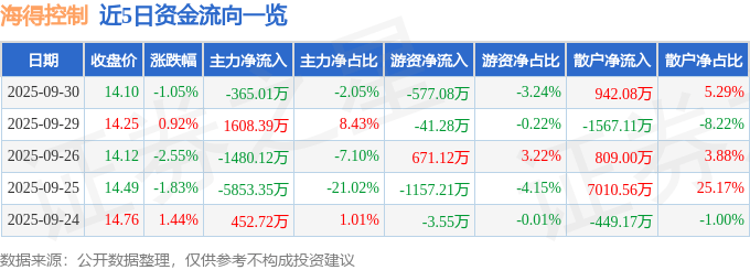 股票行情快报：海得控制（002184）9月30日主力资金净卖出365.01万元