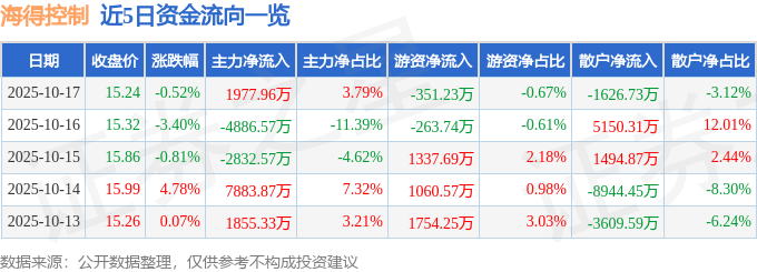 股票行情快报：海得控制（002184）10月17日主力资金净买入1977.96万元