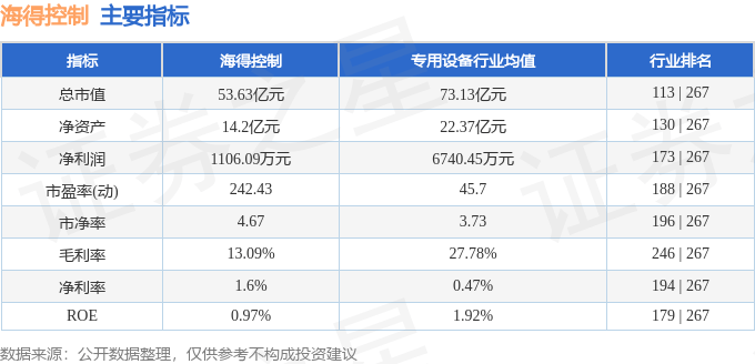 股票行情快报：海得控制（002184）10月17日主力资金净买入1977.96万元