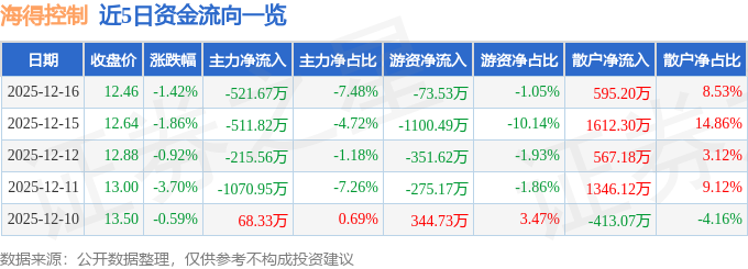 股票行情快报：海得控制（002184）12月16日主力资金净卖出521.67万元