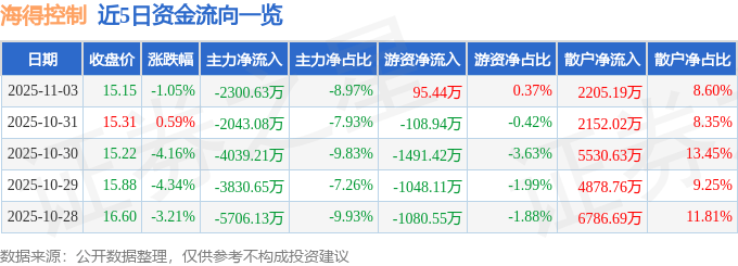 股票行情快报：海得控制（002184）11月3日主力资金净卖出2300.63万元