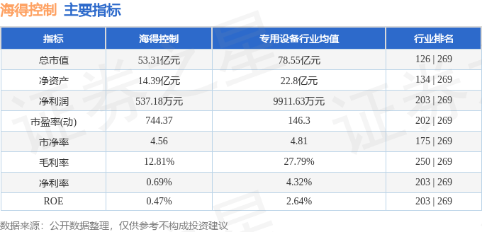 股票行情快报：海得控制（002184）11月3日主力资金净卖出2300.63万元
