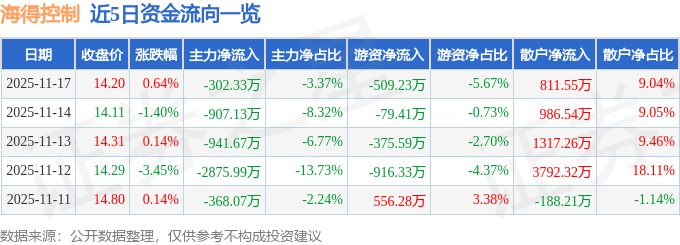 股票行情快报：海得控制（002184）11月17日主力资金净卖出302.33万元
