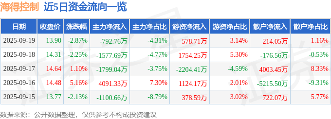 股票行情快报：海得控制（002184）9月19日主力资金净卖出792.76万元