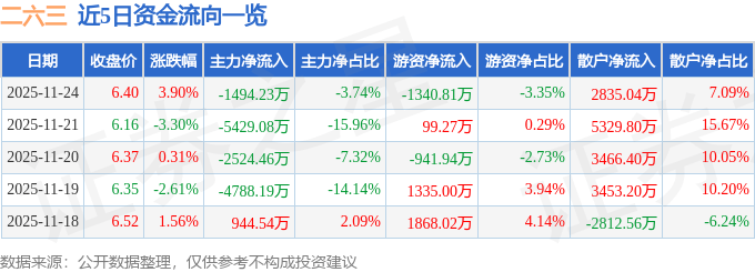 股票行情快报：二六三（002467）11月24日主力资金净卖出1494.23万元